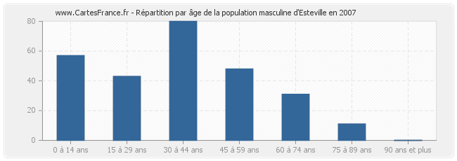 Répartition par âge de la population masculine d'Esteville en 2007