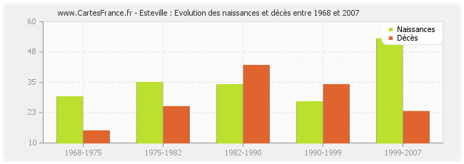 Esteville : Evolution des naissances et décès entre 1968 et 2007