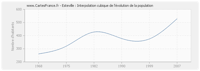 Esteville : Interpolation cubique de l'évolution de la population