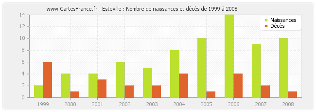 Esteville : Nombre de naissances et décès de 1999 à 2008