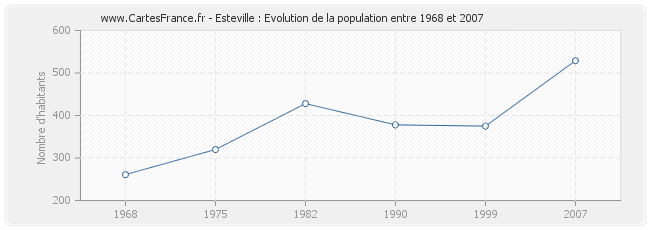 Population Esteville