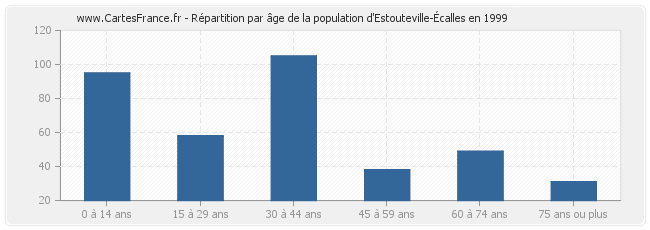 Répartition par âge de la population d'Estouteville-Écalles en 1999
