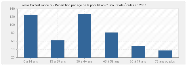 Répartition par âge de la population d'Estouteville-Écalles en 2007