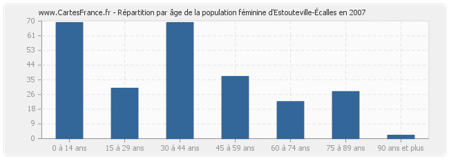 Répartition par âge de la population féminine d'Estouteville-Écalles en 2007