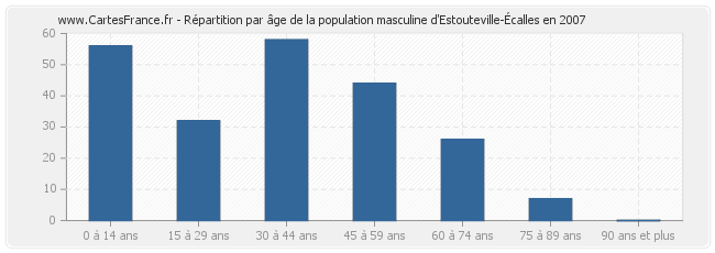 Répartition par âge de la population masculine d'Estouteville-Écalles en 2007