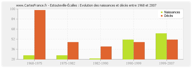 Estouteville-Écalles : Evolution des naissances et décès entre 1968 et 2007