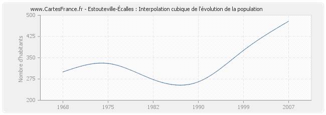 Estouteville-Écalles : Interpolation cubique de l'évolution de la population
