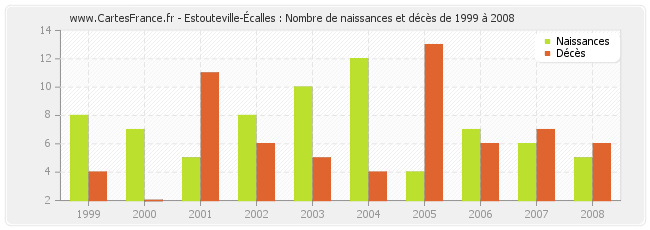 Estouteville-Écalles : Nombre de naissances et décès de 1999 à 2008