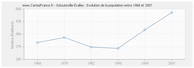 Population Estouteville-Écalles