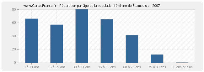 Répartition par âge de la population féminine d'Étaimpuis en 2007