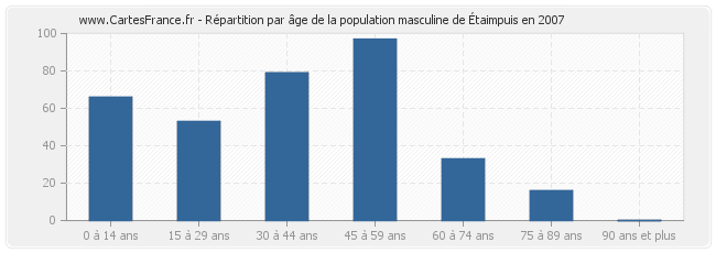 Répartition par âge de la population masculine d'Étaimpuis en 2007