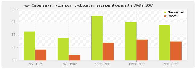 Étaimpuis : Evolution des naissances et décès entre 1968 et 2007