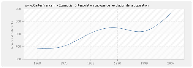 Étaimpuis : Interpolation cubique de l'évolution de la population