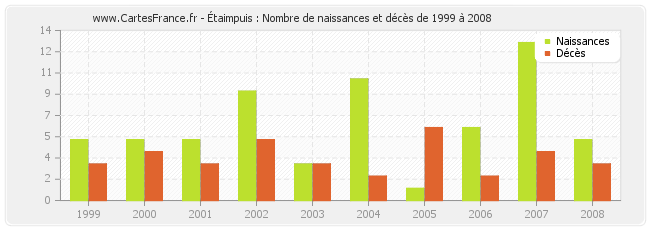 Étaimpuis : Nombre de naissances et décès de 1999 à 2008