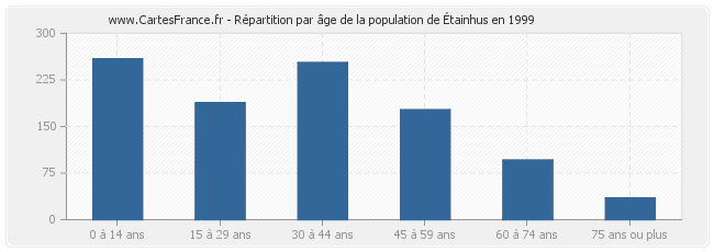 Répartition par âge de la population d'Étainhus en 1999