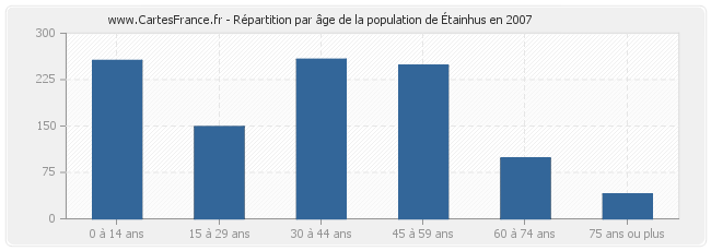 Répartition par âge de la population d'Étainhus en 2007