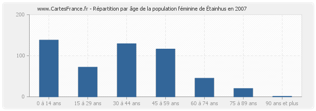 Répartition par âge de la population féminine d'Étainhus en 2007