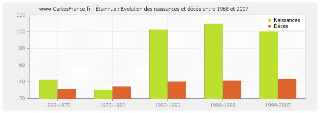 Étainhus : Evolution des naissances et décès entre 1968 et 2007