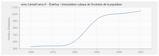 Étainhus : Interpolation cubique de l'évolution de la population