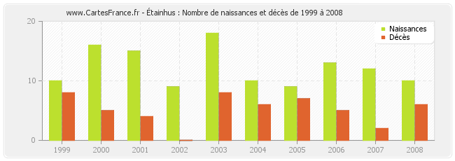 Étainhus : Nombre de naissances et décès de 1999 à 2008