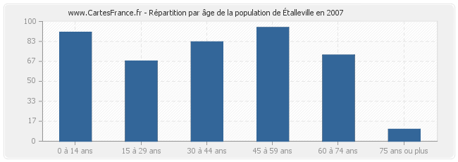 Répartition par âge de la population d'Étalleville en 2007