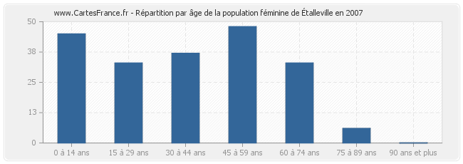 Répartition par âge de la population féminine d'Étalleville en 2007