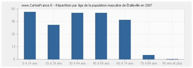Répartition par âge de la population masculine d'Étalleville en 2007