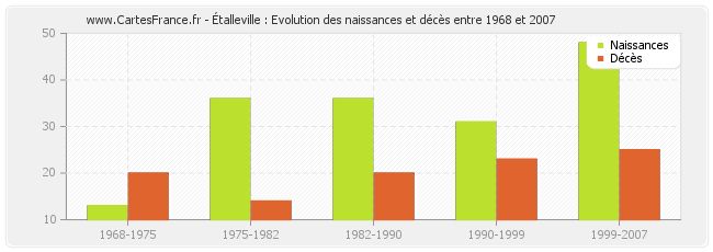 Étalleville : Evolution des naissances et décès entre 1968 et 2007