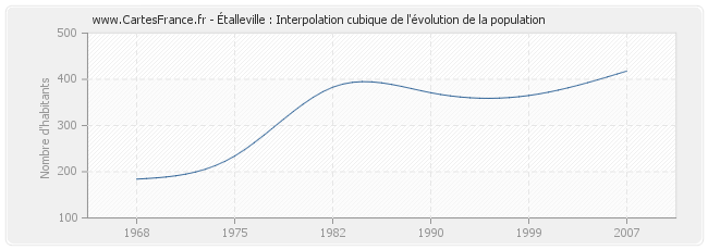 Étalleville : Interpolation cubique de l'évolution de la population