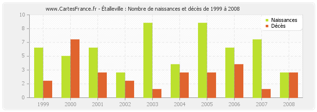 Étalleville : Nombre de naissances et décès de 1999 à 2008