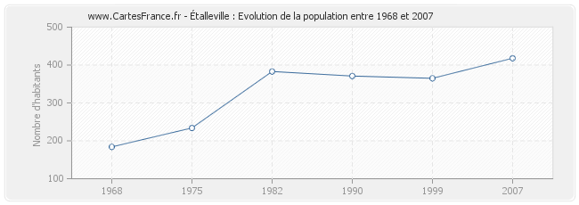 Population Étalleville