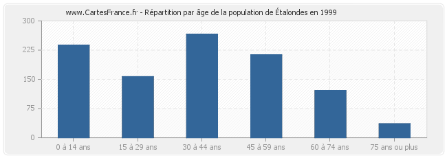 Répartition par âge de la population d'Étalondes en 1999