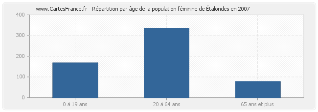 Répartition par âge de la population féminine d'Étalondes en 2007