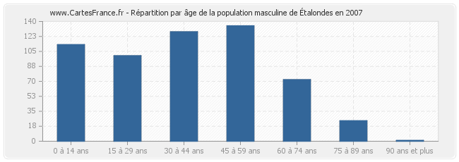 Répartition par âge de la population masculine d'Étalondes en 2007