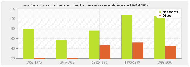 Étalondes : Evolution des naissances et décès entre 1968 et 2007