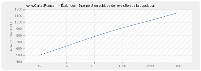 Étalondes : Interpolation cubique de l'évolution de la population