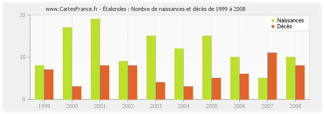 Étalondes : Nombre de naissances et décès de 1999 à 2008