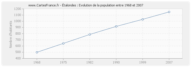 Population Étalondes