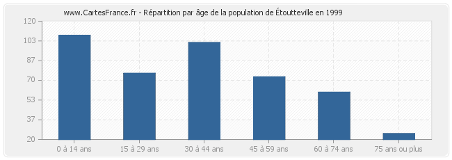 Répartition par âge de la population d'Étoutteville en 1999