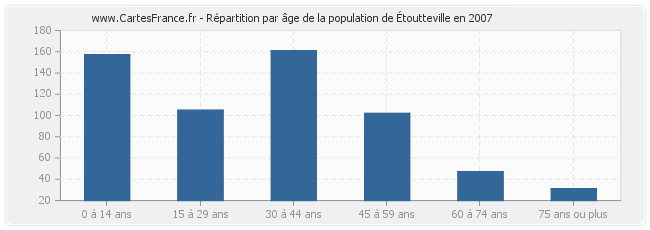 Répartition par âge de la population d'Étoutteville en 2007