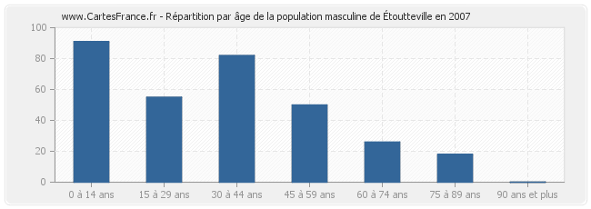 Répartition par âge de la population masculine d'Étoutteville en 2007