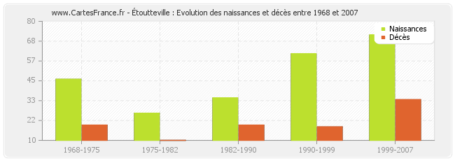 Étoutteville : Evolution des naissances et décès entre 1968 et 2007