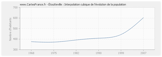 Étoutteville : Interpolation cubique de l'évolution de la population