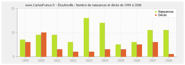 Étoutteville : Nombre de naissances et décès de 1999 à 2008