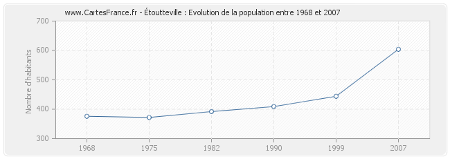 Population Étoutteville