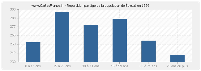 Répartition par âge de la population d'Étretat en 1999
