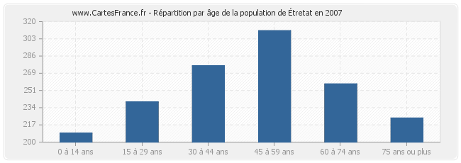Répartition par âge de la population d'Étretat en 2007