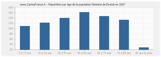 Répartition par âge de la population féminine d'Étretat en 2007