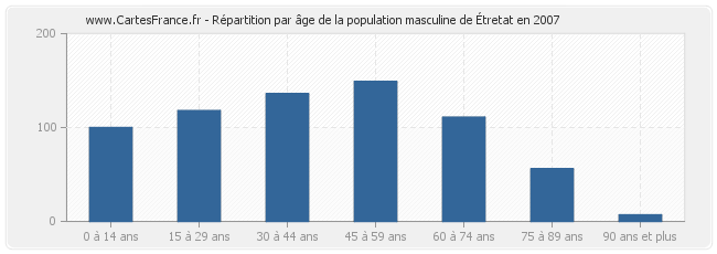 Répartition par âge de la population masculine d'Étretat en 2007