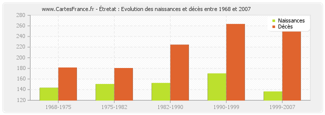 Étretat : Evolution des naissances et décès entre 1968 et 2007